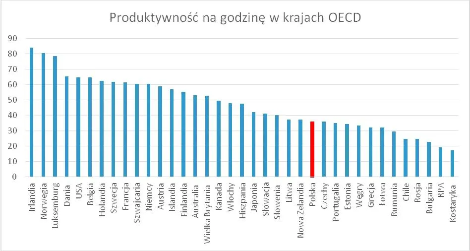 4335649-produktywnosc-na-godzine-w-krajach.jpg