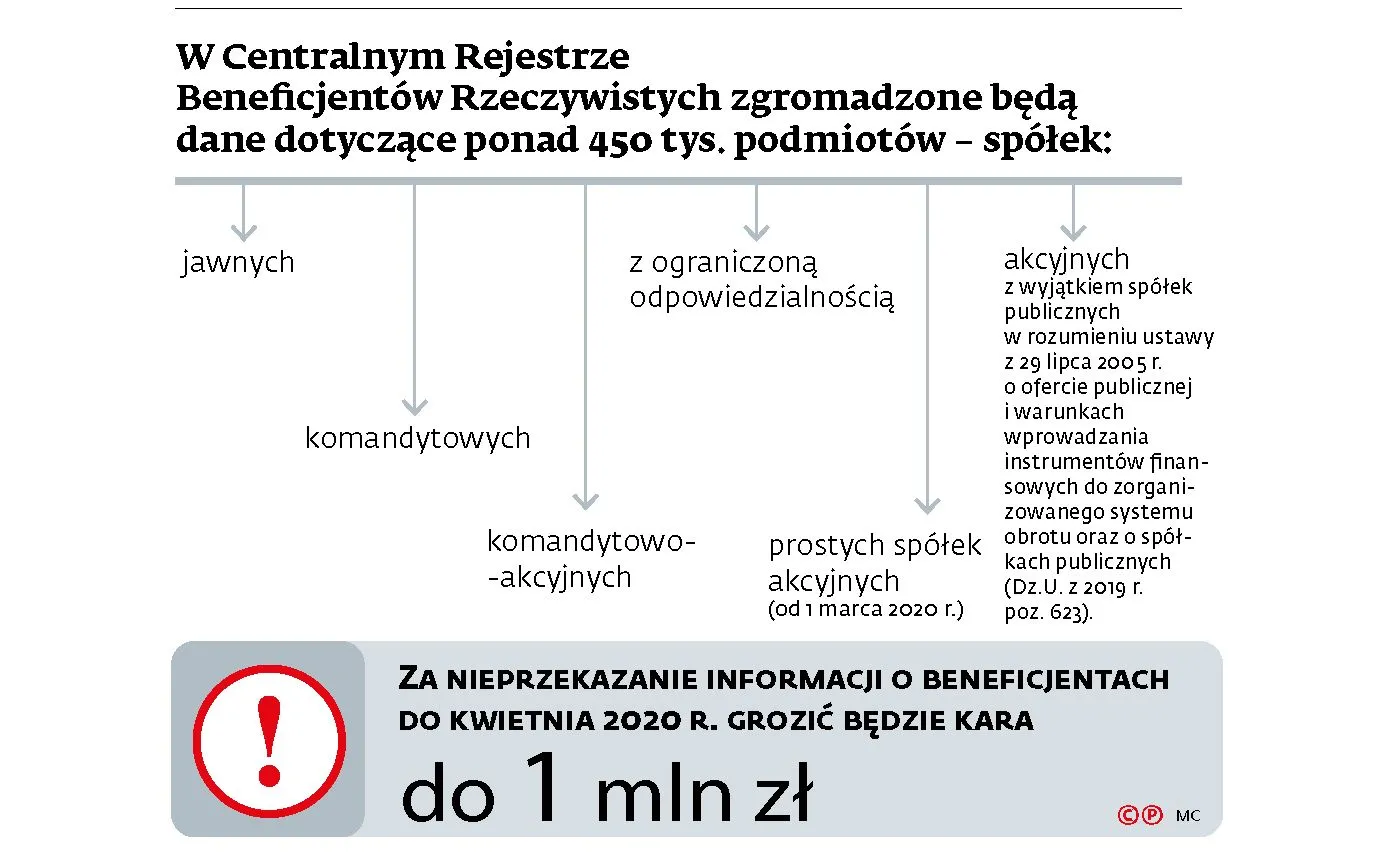 Centralny Rejestr Beneficjentów Rzeczywistych: kto się ma zapisać - nie wiadomo