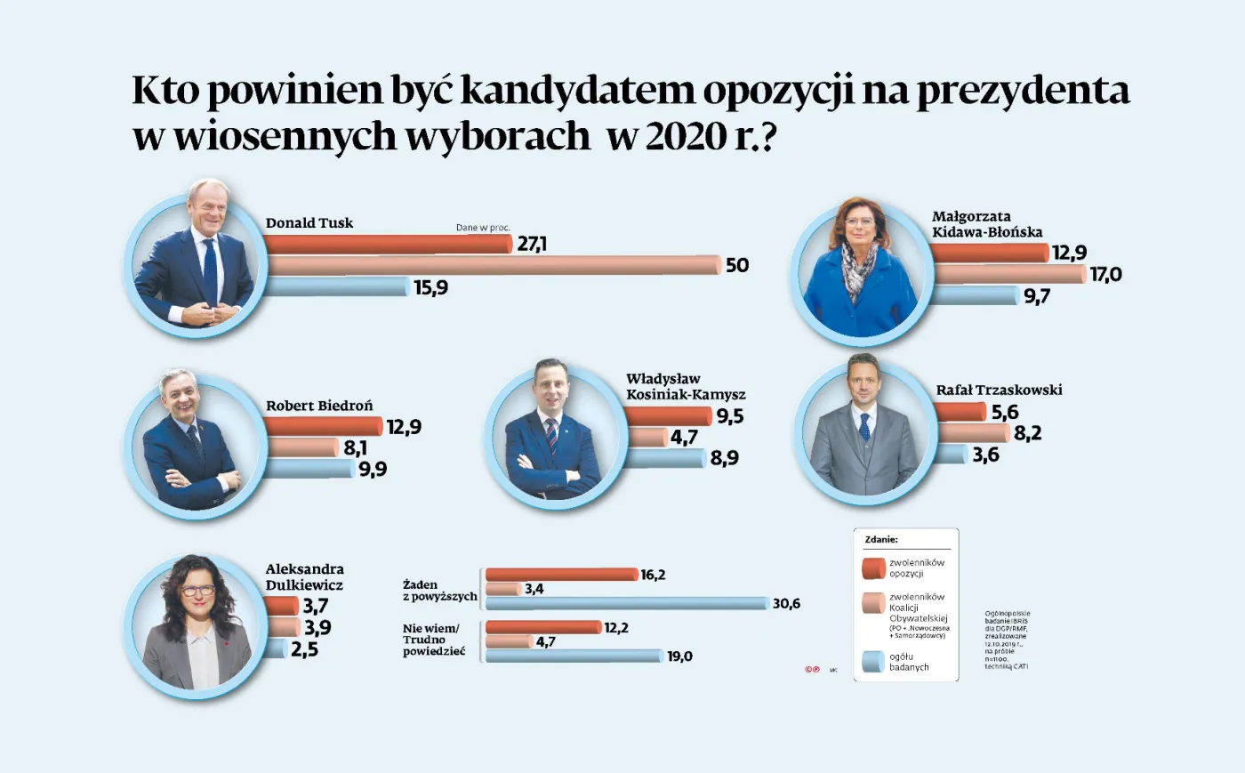 Kto powinien być kandydatem opozycji na prezydenta w wyborach w 2020 r.? [SONDAŻ]