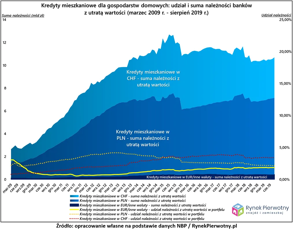 Czy kredyty w euro okazały się dobrym wyborem?