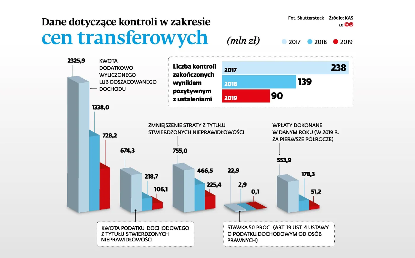 Ceny transferowe: powiązani skontrolują się sami