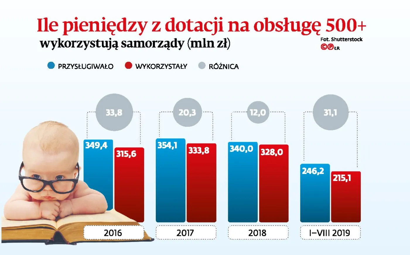 Gminy oddają resztę pieniędzy ze środków na obsługę 500+