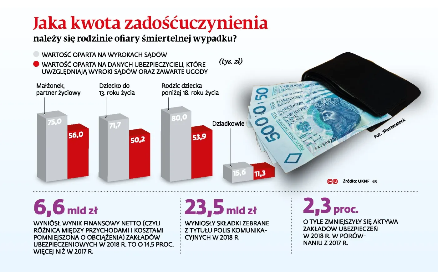 Zadośćuczynienie dla rodzin ofiar: resort chce zmienić obecne prawo