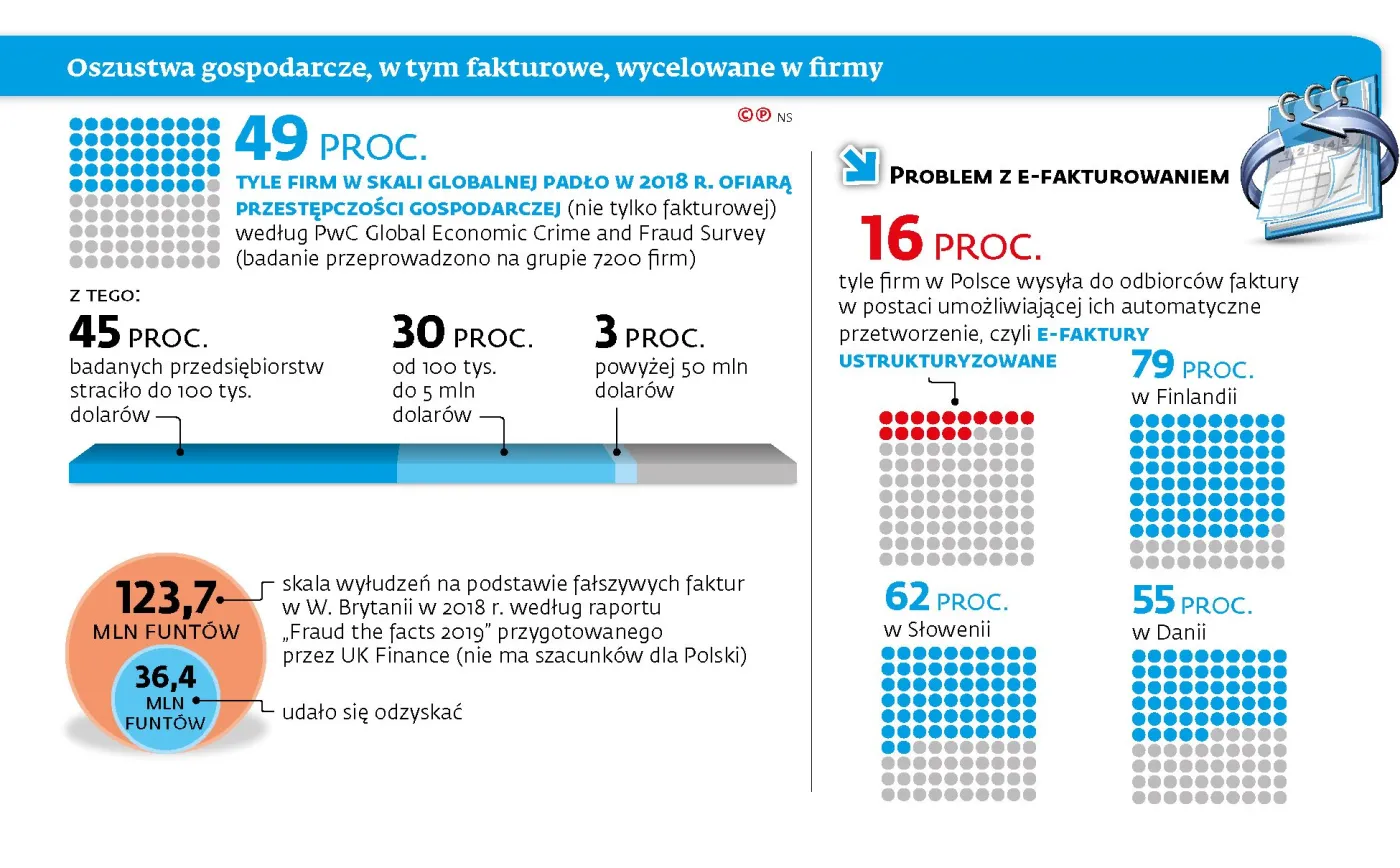 Miliony złotych wyłudzone przez cyberprzestępców. Podszywają się pod koncerny