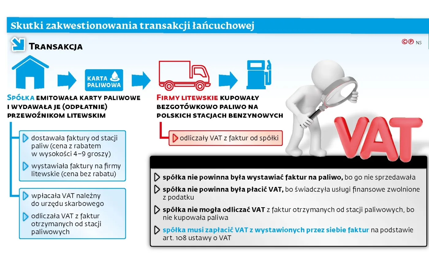Puste faktury trafiły do TSUE. Konstrukcja dostaw posypała się jak domek z kart