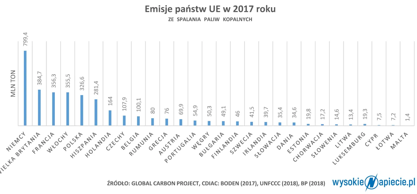 4386363-emisje-panstw-ue-ze-spalania-paliw.jpg