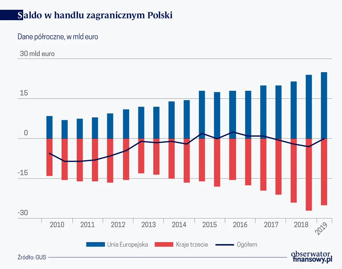 Handel zagraniczny Polski. Rosną dysproporcje w strukturze geograficznej eksportu i importu