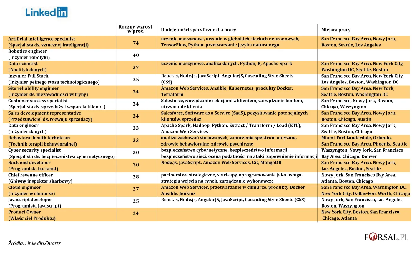 Lista 15 najbardziej poszukiwanych zawodów na 2020 rok według LinkedIn