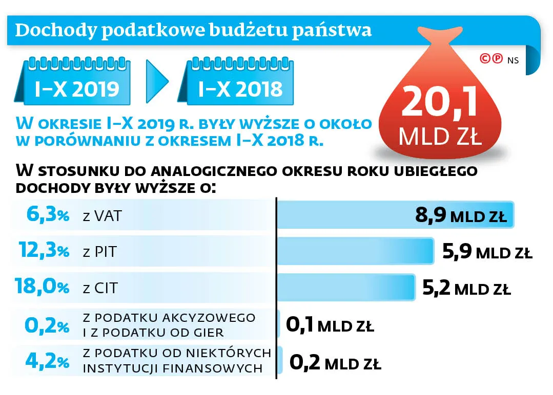 VAT rośnie, ale fiskus pyta, dlaczego tak słabo. Eksperci nie kryją zdziwienia