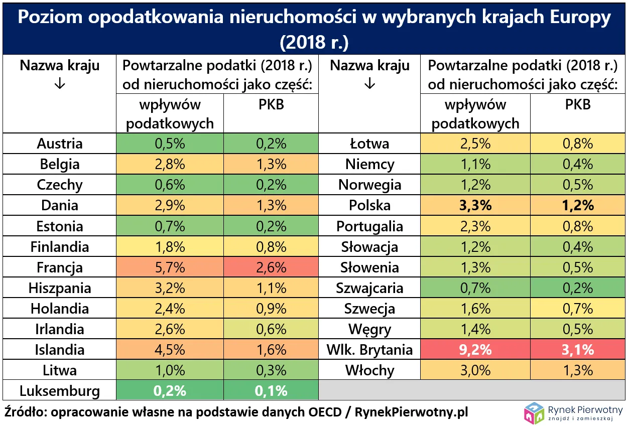 Gdzie podatki od nieruchomości są najwyższe?