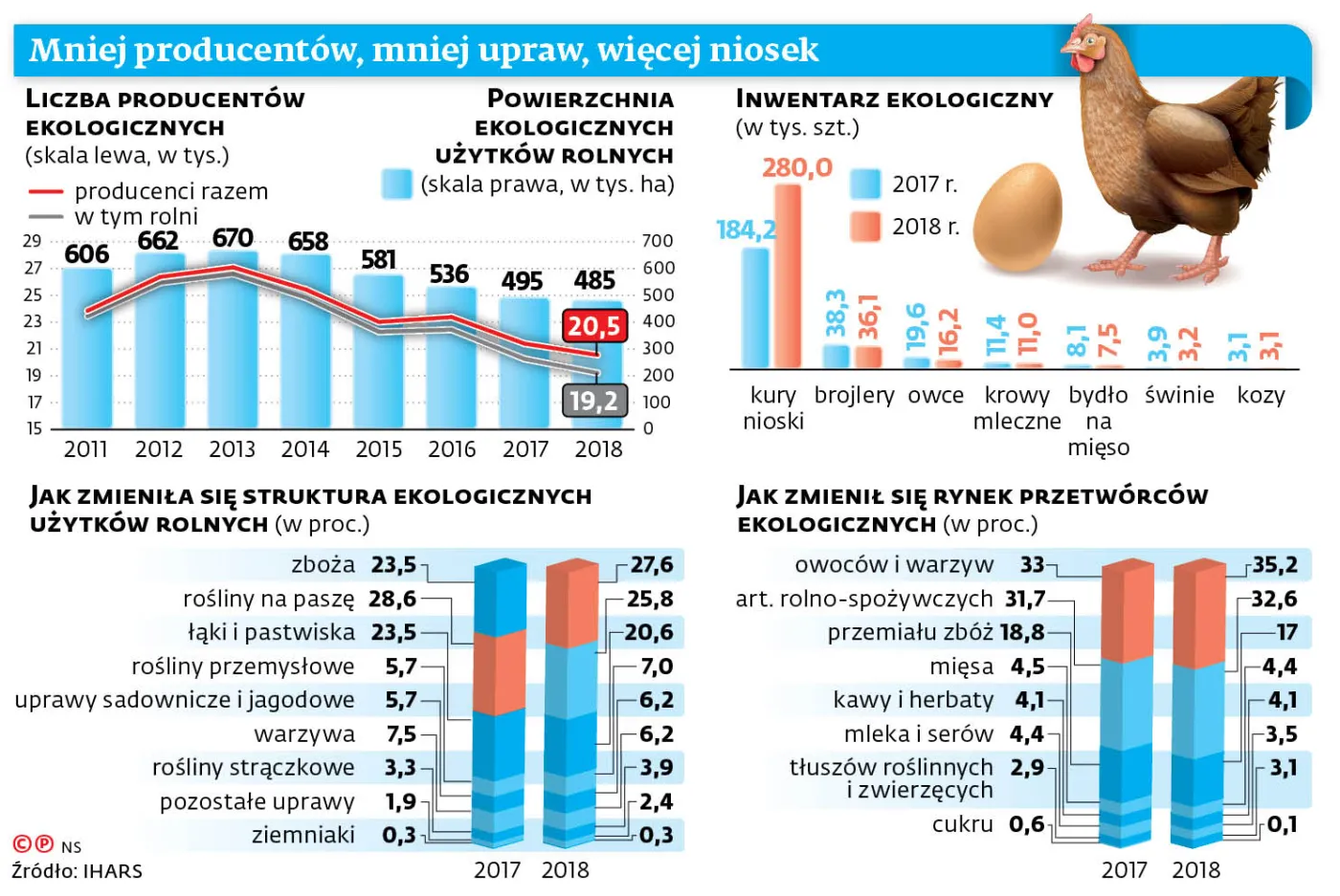 Rolnikom ekologia się nie opłaca. Mniej producentów, mniej upraw, więcej niosek