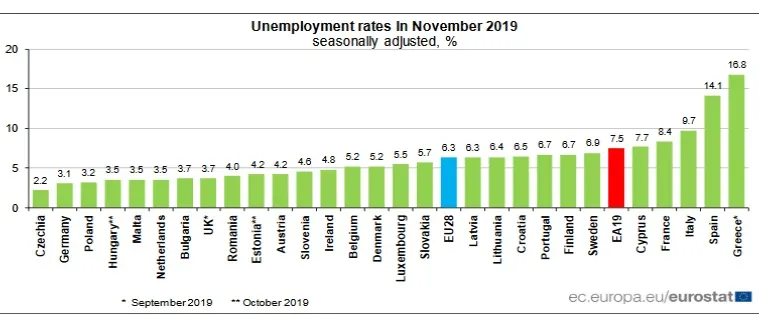 Polska z trzecim najniższym bezrobociem w UE. Wyprzedzają nas tylko Czechy i Niemcy