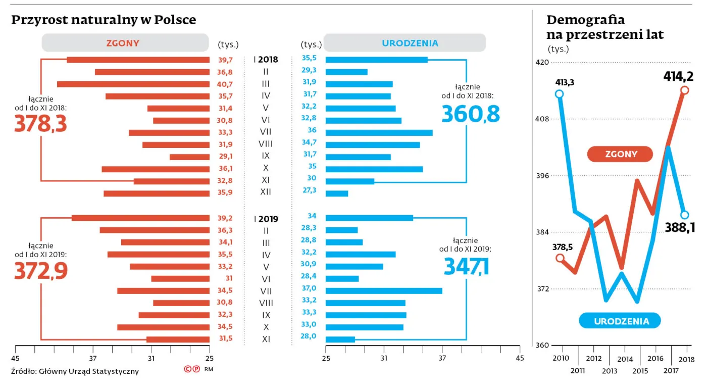 Czeka nas sto lat samotności. 500+ nie odwróciło trendu, Polaków ciągle ubywa