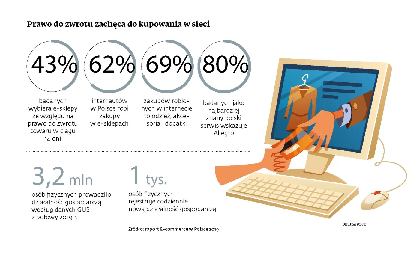 Przedsiębiorca jak konsument, czyli kłopot e-sklepów
