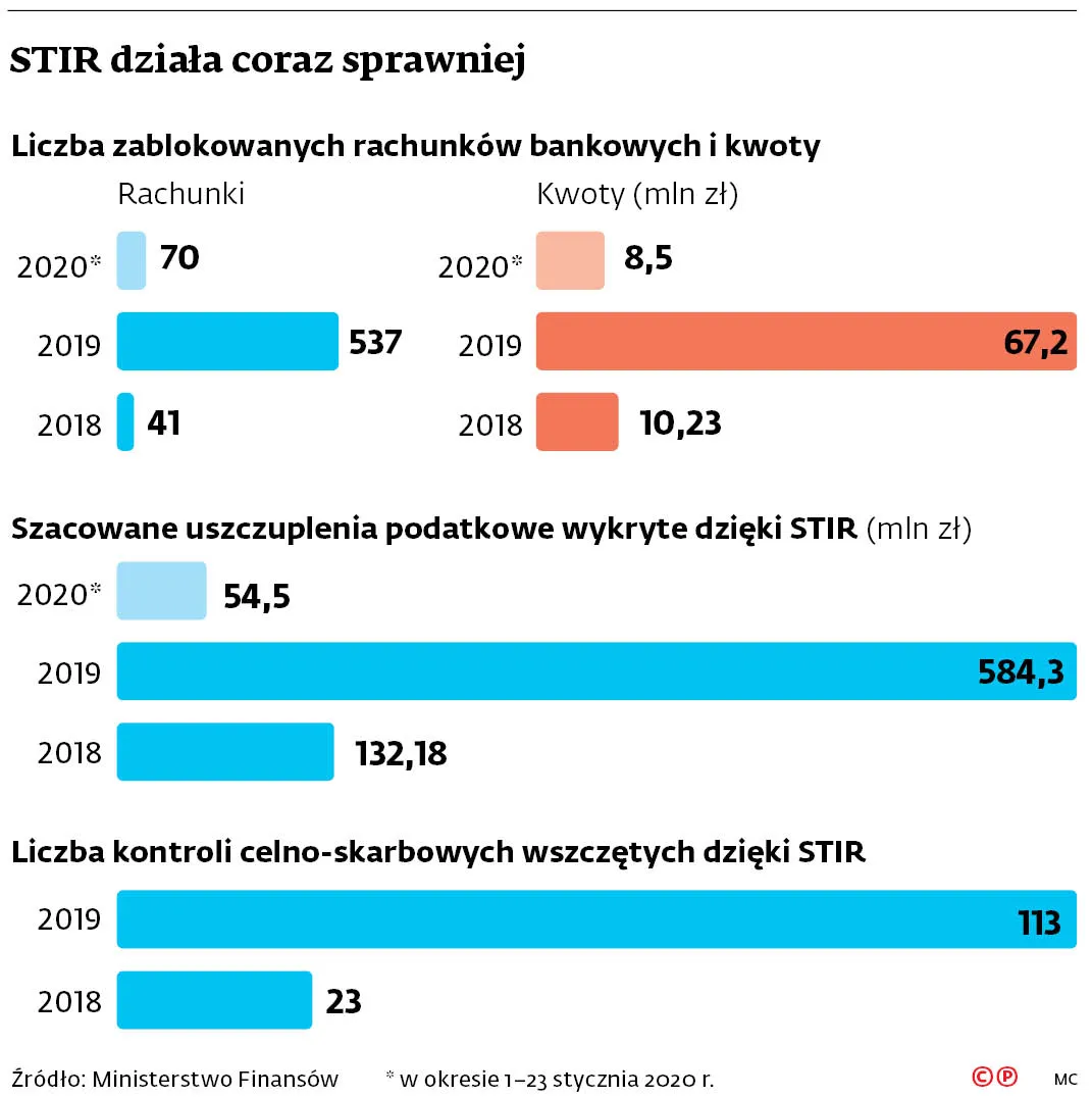 STIR nie tak straszny, jak go malują. Zobacz, kiedy fiskus może zablokować konto