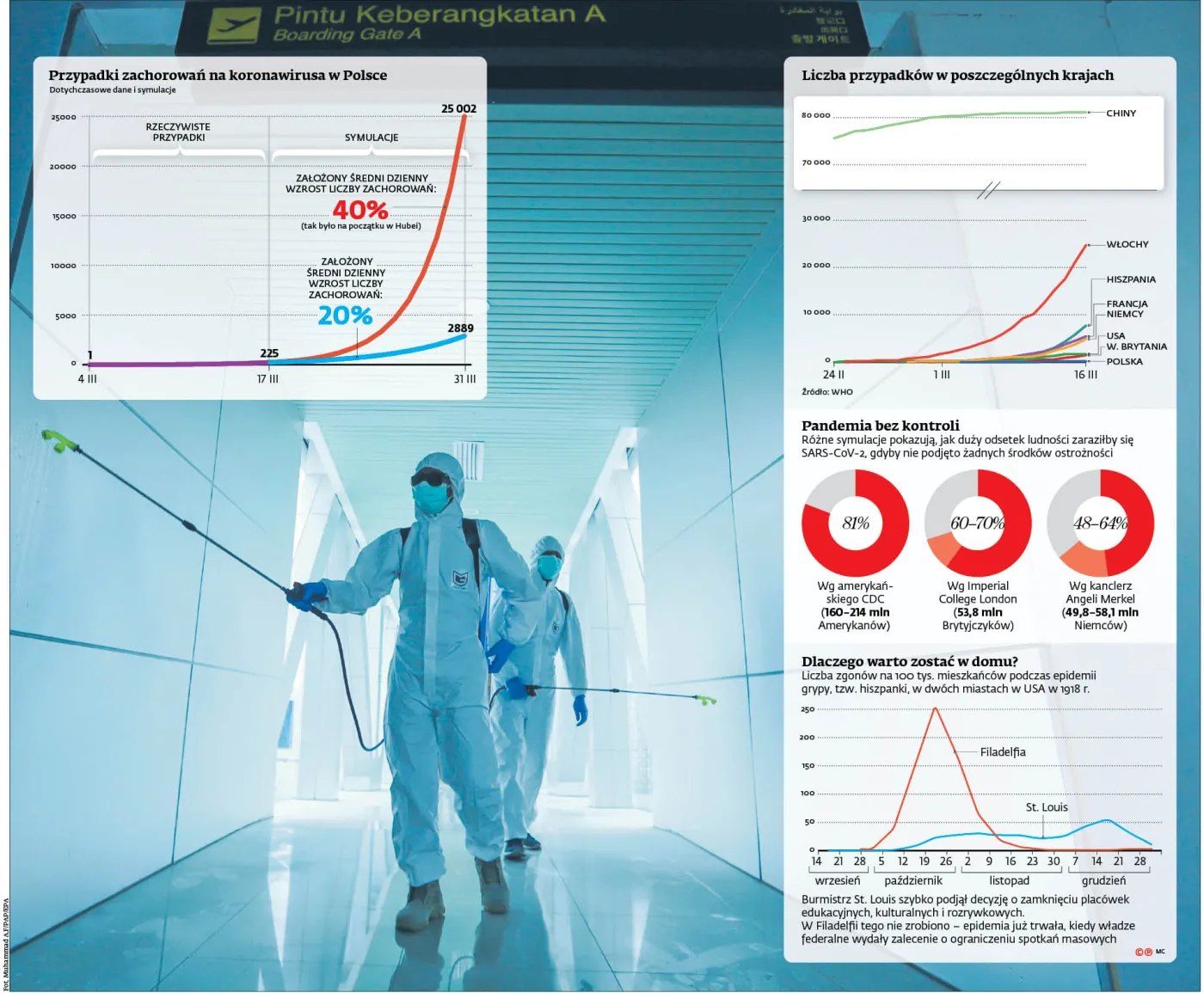 Koronawirus. Scenariusze rozwoju epidemii. Jak Polska wypada na tle innych państw?