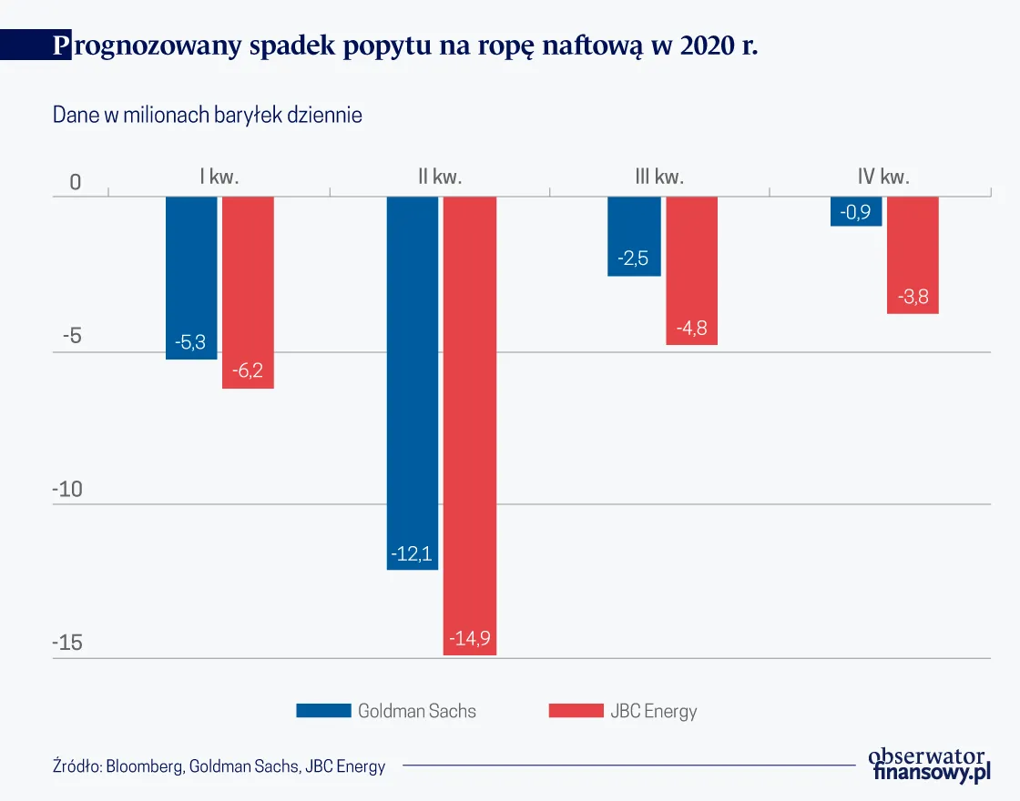 4501755-prognozowany-spadek-popytu-na-rope.png