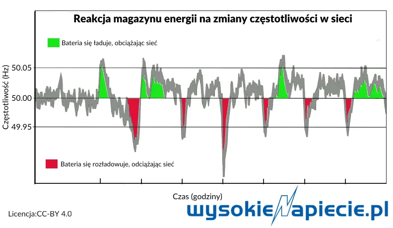 2762390-reakcja-magazynu-energii-na-zmiany.png