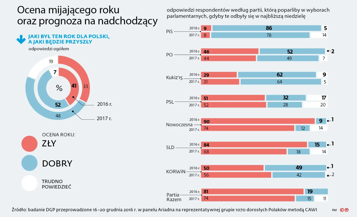 Dobrze się dzieje w państwie polskim. Oto wyniki najnowszego sondażu