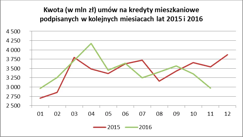 2769106-kwota-umow-na-kredyty-mieszkaniowe.png
