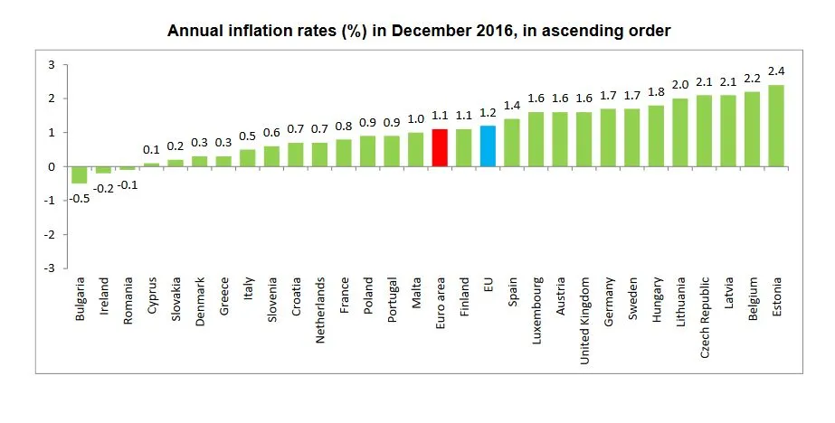 Inflacja rośnie prawie w całej Europie. Eurostat podał najnowsze dane