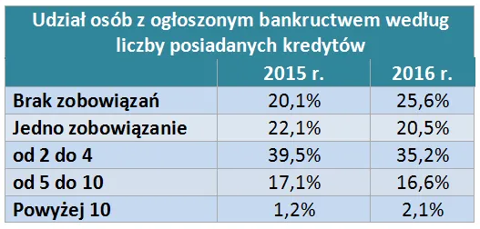 2795809-udzial-osob-z-ogloszonym-bankructwem.png