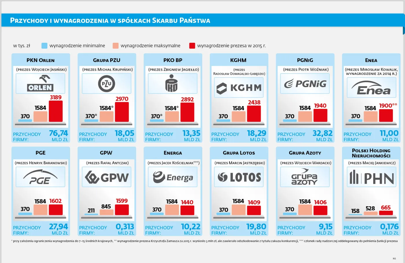 Nie będzie kominów płacowych w PKN Orlen