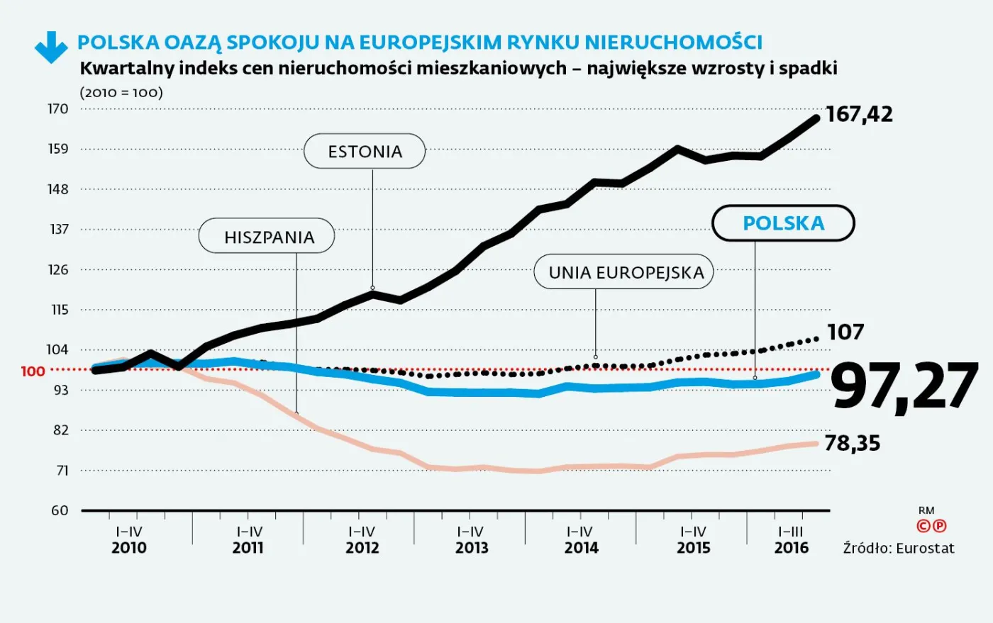 Nieruchomości na Zachodzie drożeją najbardziej od 10 lat. Jak jest w Polsce?