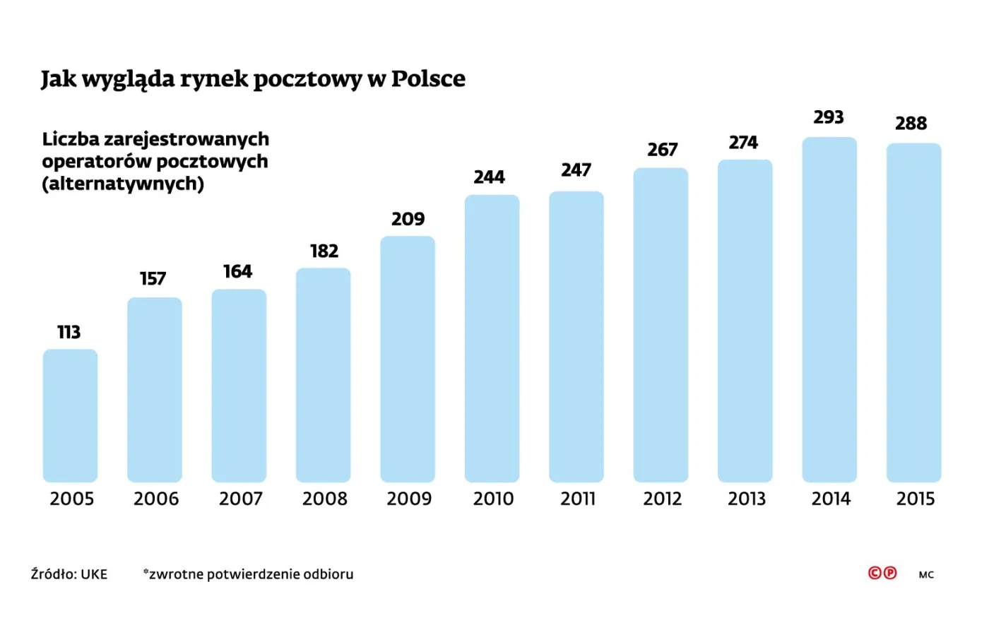 Poczta Polska radykalnie podnosi ceny miastom. Stawki w górę o prawie 90 proc.