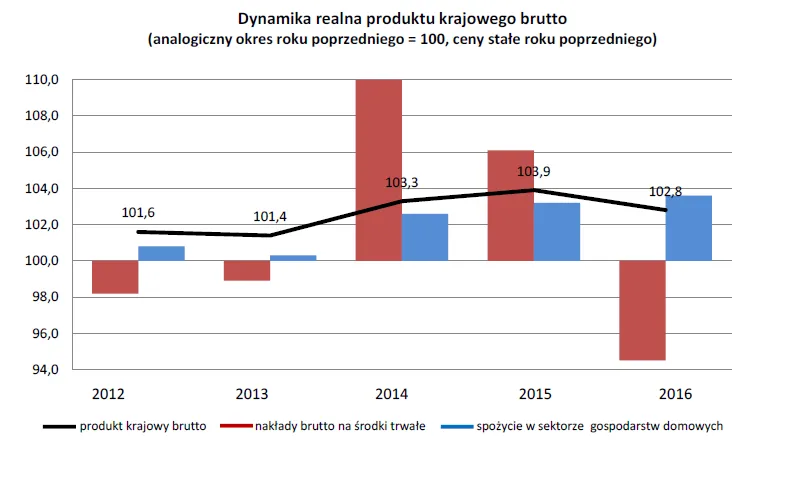 GUS: PKB w 2016 r. wzrósł realnie o 2,8 proc.