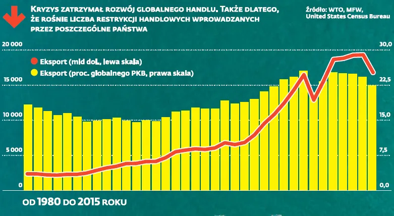 2799600-kryzys-zatrzymal-rozwoj-globalnego.png