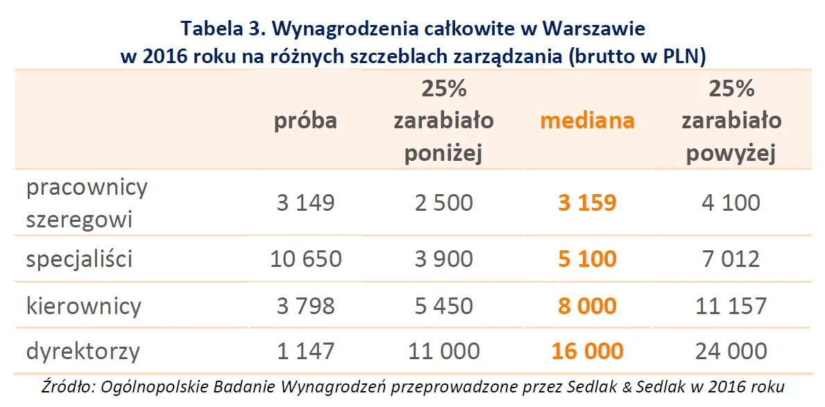 Wynagrodzenia w Warszawie w firmach na różnych szczeblach zatrudnienia