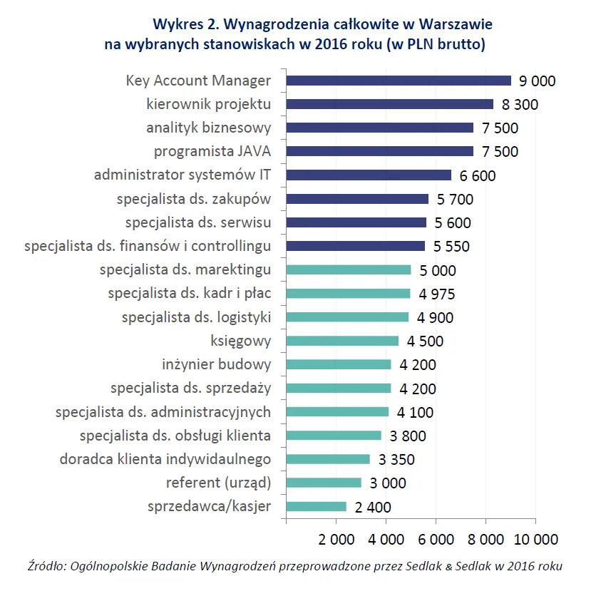 Ile zarabia się w Warszawie? Zobacz ranking wynagrodzeń
