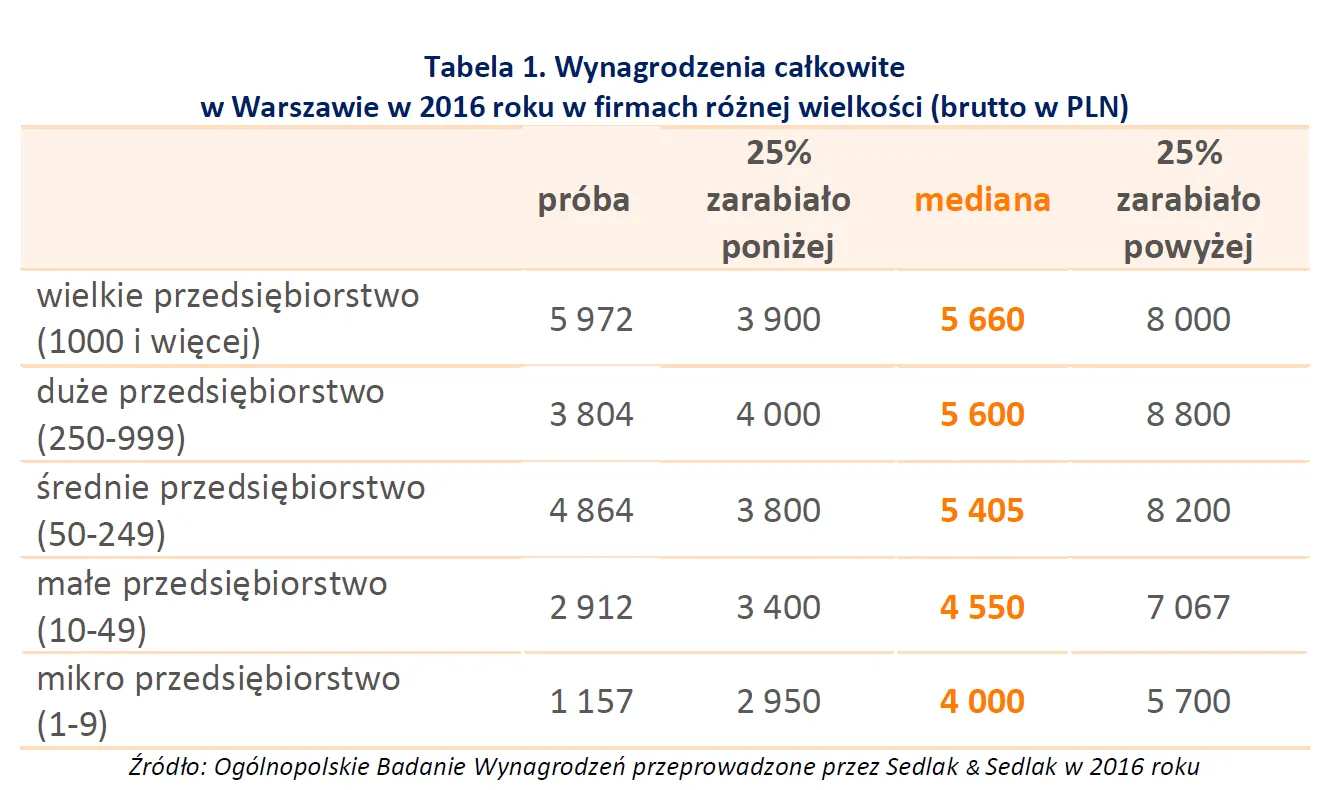 Wynagrodzenia pracowników w Warszawie w firmach o różnej wielkości zatrudnienia 