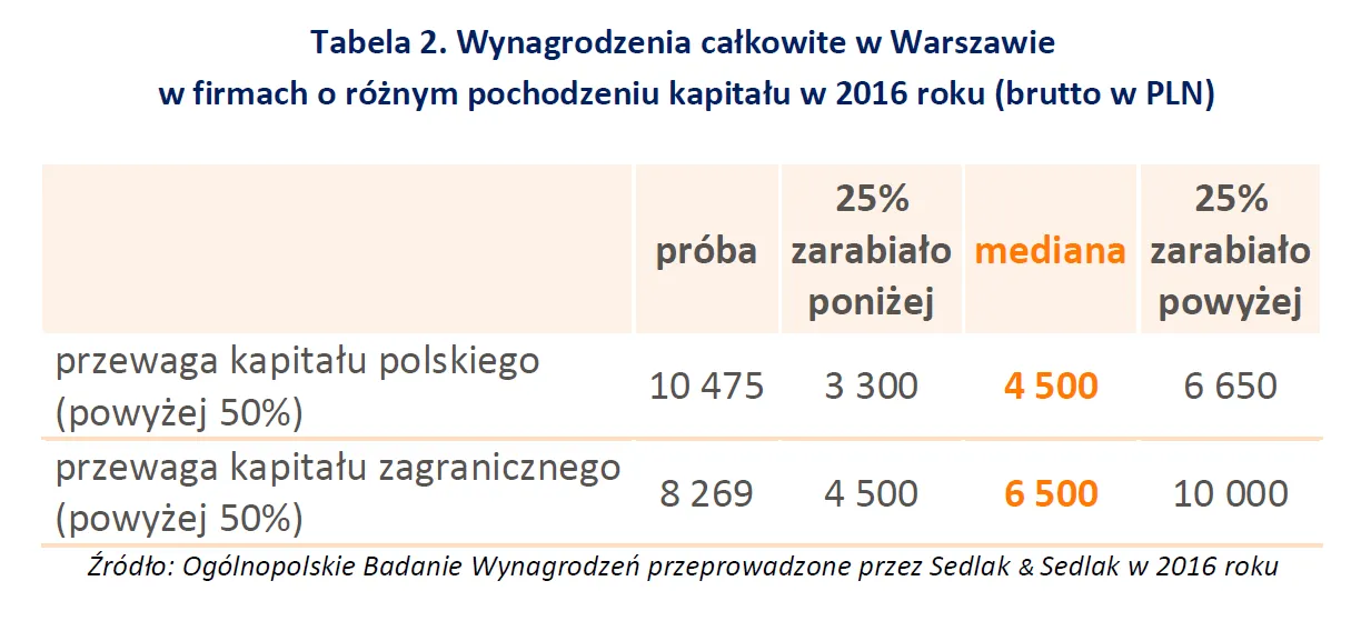 Wynagrodzenia w Warszawie w firmach z różnym kapitałem
