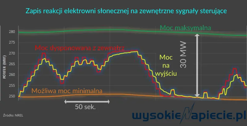 2821629-zapis-reakcji-elektrowni-slonecznej.png