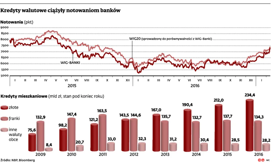 Frankowicze bez wsparcia, akcjonariusze banków zadowoleni