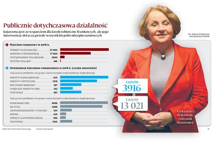 Interes kilkuset tysięcy frankowiczów czy milionów klientów banków? Kogo broni rzecznik finansowy