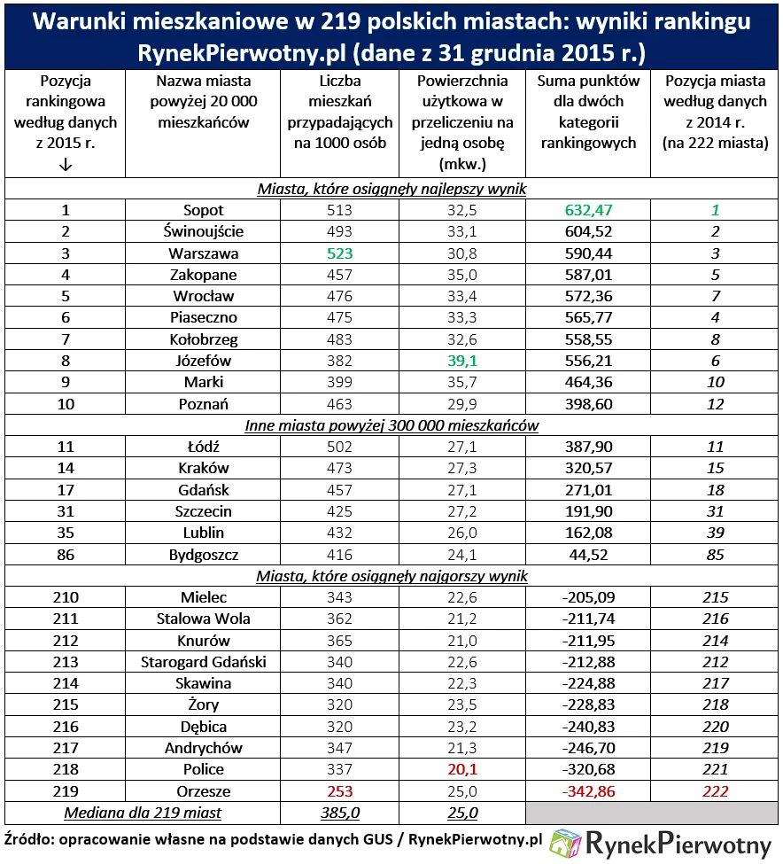 Polskie miasta, w których mieszka się najlepiej. Zobacz ranking