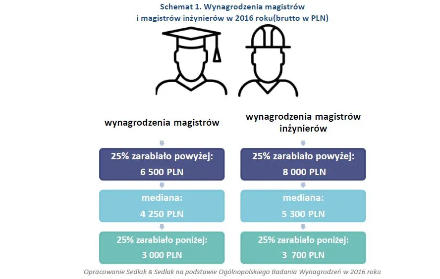 Wynagrodzenia magistrów i magistrów inżynierów