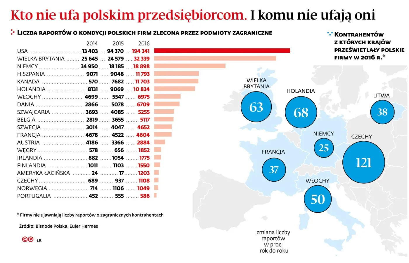 Kto nie ufa polskim przedsiębiorcom? Zagraniczne firmy prześwietlają nasze