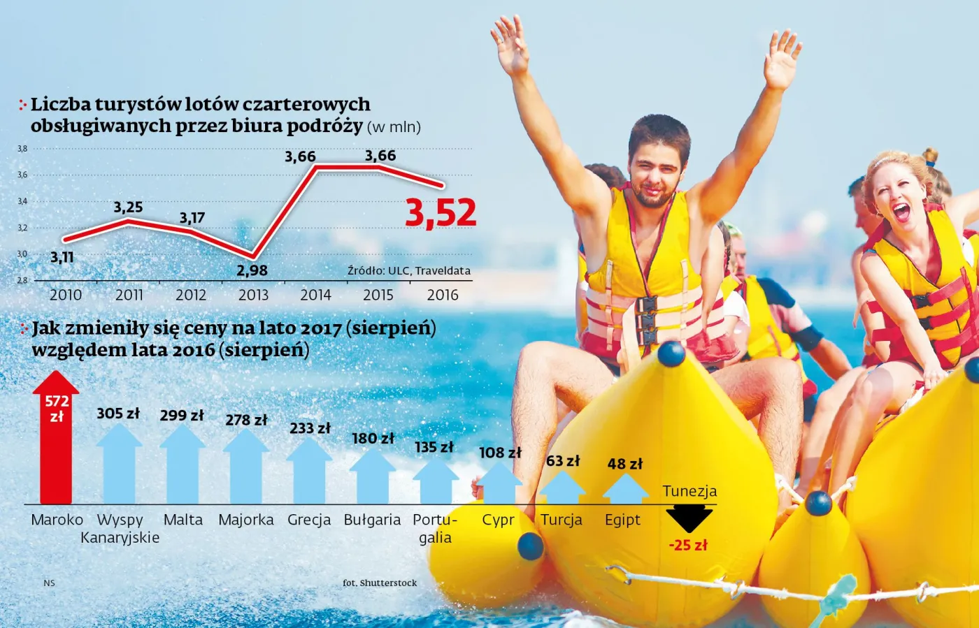 Jak zmieniają się wakacyjne upodobania Polaków