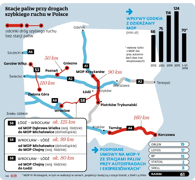 Mały ruch, tanie paliwo, sprytni kierowcy. Nikt nie chce inwestować w stacje przy A4