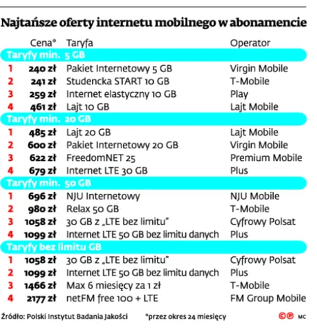 Internet bez limitu tylko w reklamach. Przygotuj się na nagłe zmiany prędkości