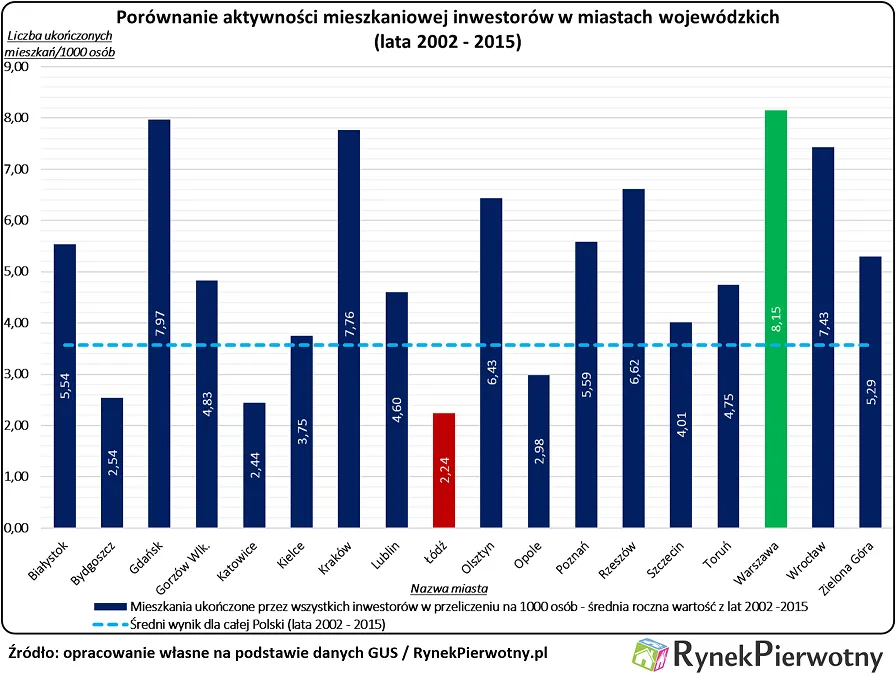 Gdzie już się nie buduje mieszkań?