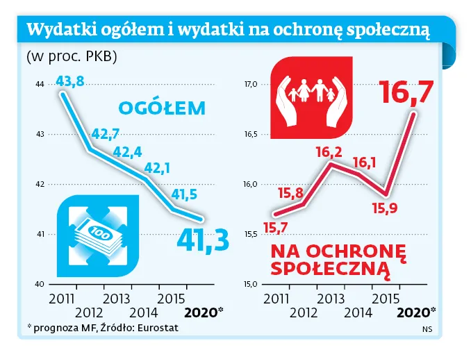 Polska socjalna. Wydatki społeczne będą rosły szybciej niż gospodarka