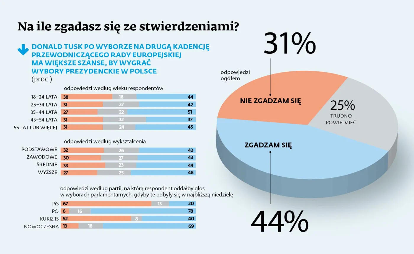 Tusk jest dobrym kandydatem. Tylko czy reprezentuje Polskę? [SONDAŻ]
