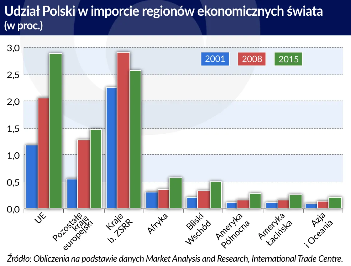 2940044-udzial-polski-w-imporcie-z-regionow.jpg