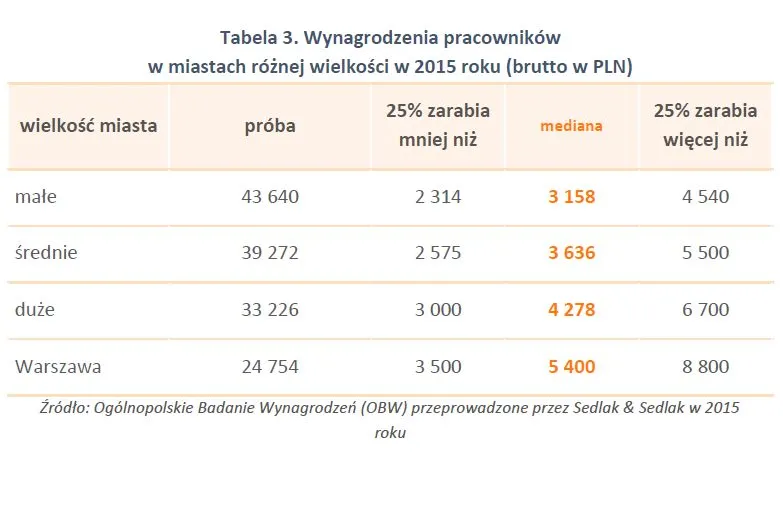 2940306-wynagrodzenia-pracownikow-w-miastach.jpg