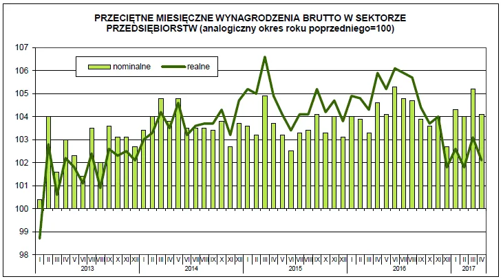Siła nabywcza naszych pensji rośnie coraz wolniej. Najnowsze dane o zarobkach Polaków